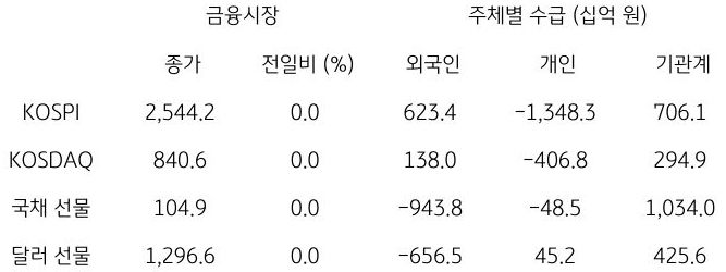 국내 금융시장 및 시장별 수급 동향