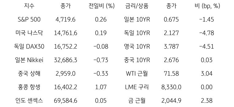 글로벌 금융시장 동향