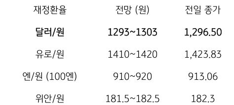 달러/원 환율, 일본 BOJ 회의 기대에 엔화와 동조, 연말 위험선호도 긍정