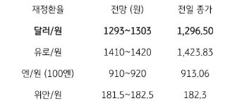 달러/원 환율, 일본 BOJ 회의 기대에 엔화와 동조, 연말 위험선호도 긍정