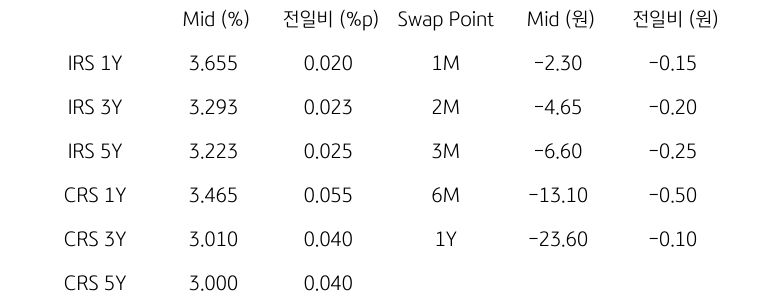 IRS/CRS 및 Swap Point를 보여주는 표이다. IRS 1Y, CRS 1Y등의 Mid와 전일비를 알 수 있다.