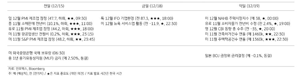 주요 경제지표 일정을 보여주는 표이다. 12월 13일부터 12월 15일까지의 경제지표 일정을 보여주고 있다.