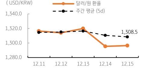 달러화의 반등과 역외환율 상승을 반영하여 1,300원 수준에서 등락할 것으로 예상됨