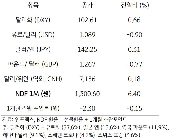 미국 과도한 금리인하 기대의 약화에 달러화 다시 반등