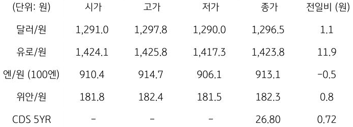 국내 외환 시장 동향을 나타낸 표이다. 달러원, 유로원 등의 시가와 종가, 전일비 등을 알 수 있다.