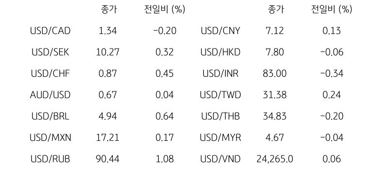 글로벌 주요 통화 동향을 보여주는 표이다. USD/CAD, USD/SEK 등의 종가와 전일비를 보여주고 있다.