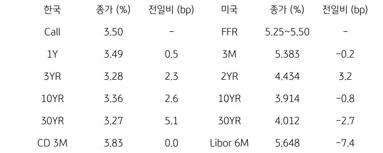 한국과 미국 채권 금리 동향을 보여주는 표이다. 한국의 1년물, 3년물, 미국의 2년물, 10년물 등의 종가와 전일비를 보여준다.