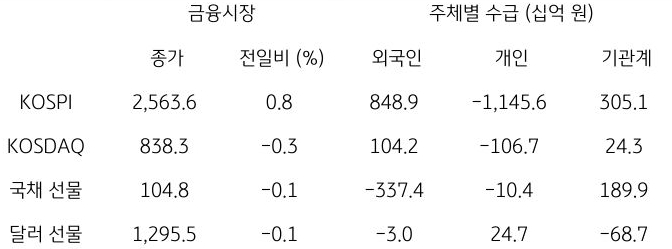 국내 금융시장 및 시장별 수급 동향을 나타낸 표이다. KOSPI, KOSDAQ, 국채 선물, 달러 선물의 종가와 전일비를 알 수 있다.