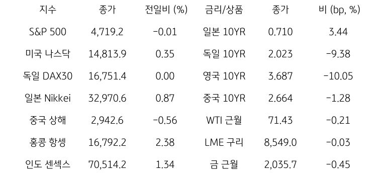 글로벌 금융시장 동향을 나타낸 표이다. S&P 500, 미국 나스닥 등의 종가와 전일비를 알 수 있다.
