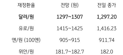 금일 주요 환율 전망