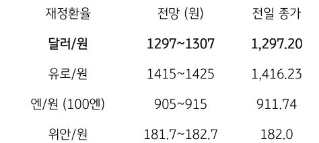 달러/원 환율, 달러 약세와 증시 상승에도 1,300원 수준에서 갇힌 환율