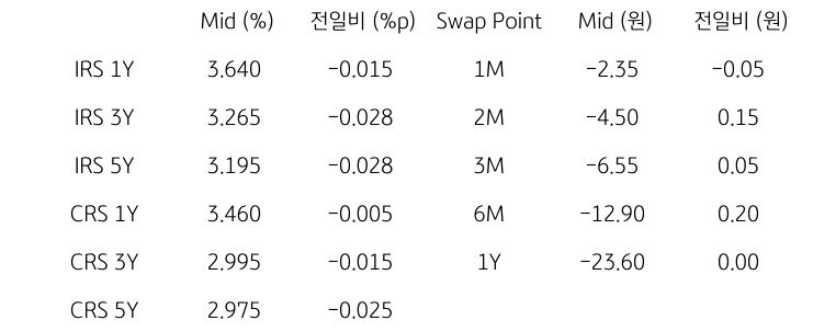 IRS/CRS 및 Swap Point