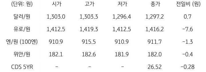 국내 외환 시장 동향