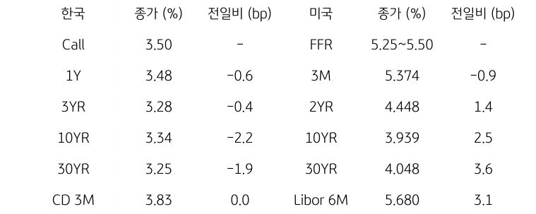 한국과 미국 채권 금리 동향