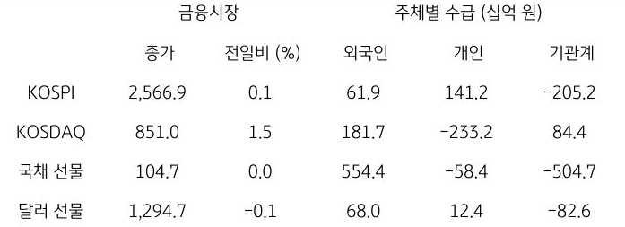 국내 금융시장 및 시장별 수급 동향