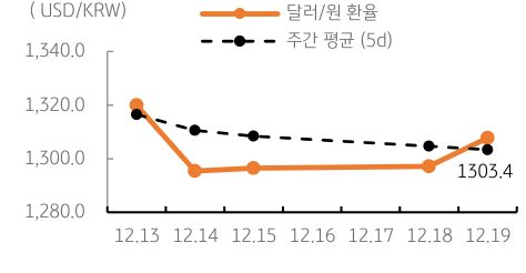 달러/원 환율 주간 추이