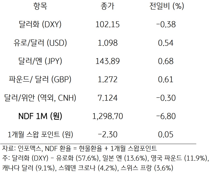 주요 통화 전일 동향
