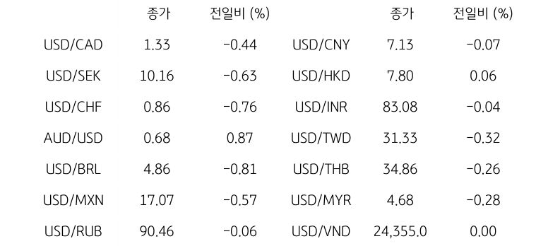 글로벌 주요 통화 동향