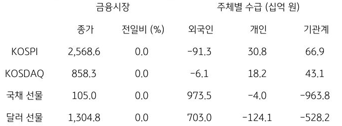 국내 금융시장 및 시장별 수급 동향