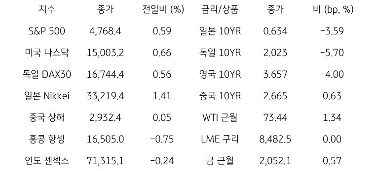 글로벌 금융시장 동향