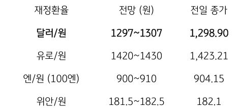 채권금리 하락에도 증시 조정에 다시 1,300원대로 회귀