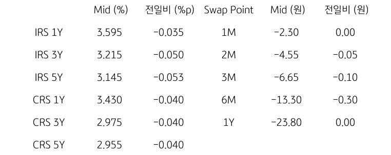 IRS/CRS 및 Swap Point