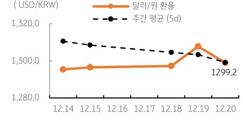 미 국채 금리 하락에도 뉴욕증시 하락에 따른 위험회피심리와 역외환율 상승 등으로 다시 1,300원 수준에서 등락할 것으로 예상됨.