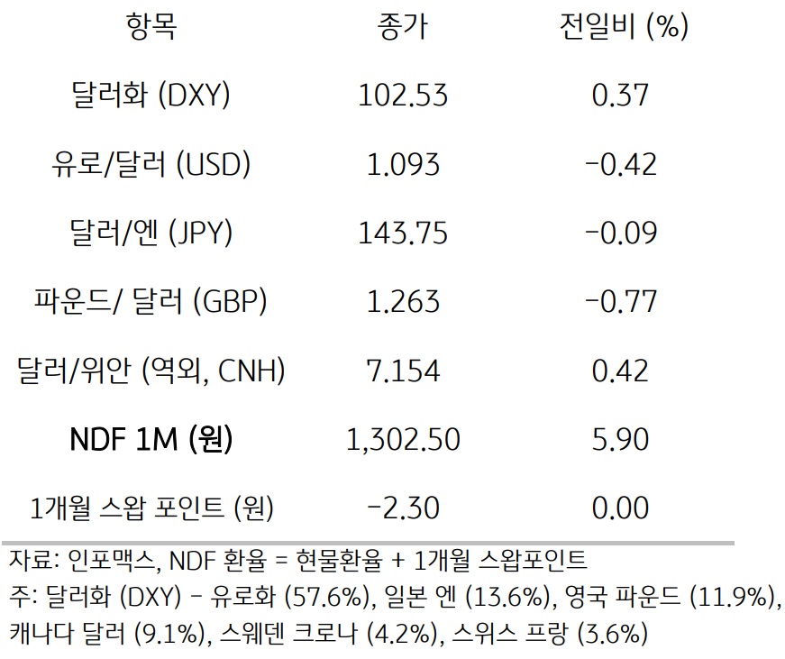 미국 경제지표 호조와 금리인하 의구심 등에 달러 반등