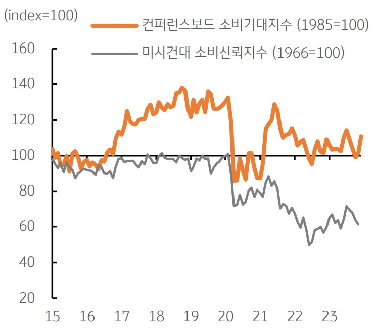 는 미국의 주택거래를 보여주는 대표적인 지표이며, 최근 주택가격이 다시 상승하고 거래도 늘어나는 모습을 보이고 있음.