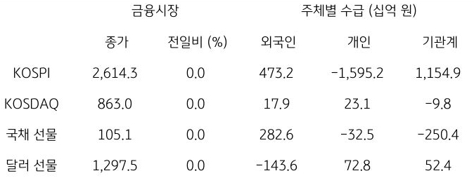 국내 금융시장 및 시장별 수급 동향