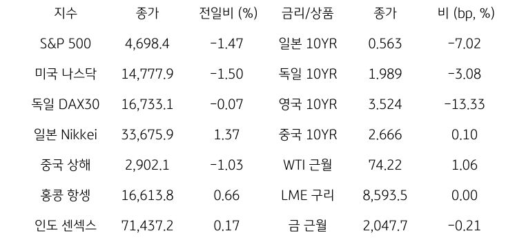 글로벌 금융시장 동향