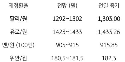 크리스마스 연휴를 앞두고 뉴욕증시가 혼조세를 보인 가운데 미국 11월 PCE 물가지표 둔화 확인과 달러 약세 영향에 3.80원 하락한 1,296.7원에 호가됨