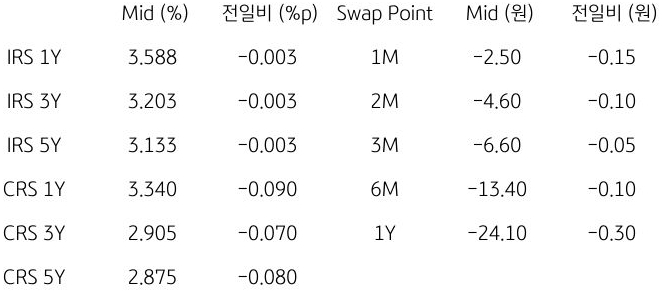 IRS/CRS 및 Swap Point를 보여주는 표이다. IRS 1Y, CRS 1Y등의 Mid와 전일비를 알 수 있다.