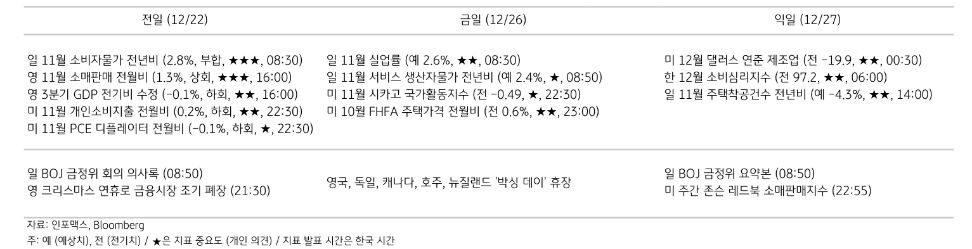 주요 경제지표 일정을 보여주는 표이다. 12월 22일부터 12월 27일까지의 경제지표 일정을 보여주고 있다.