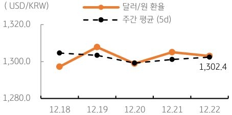 달러/원 환율은 미 달러화의 약세와 역외환율 하락 등을 감안하여 1,300원을 다시 하회할 것으로 예상됨.