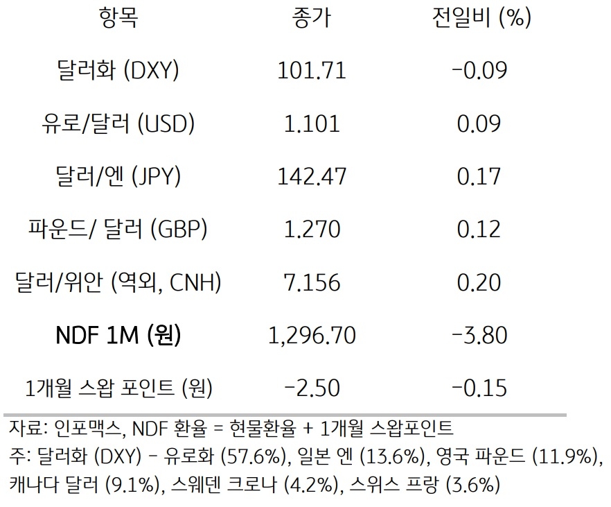 22일 미 달러화는 일본 엔화에 강세를 보였지만 유로화 및 영국 파운드화 등에 약세, 주요 6개 통화로 구성된 달러화 지수는 0.09% 하락한 101.71pt를 기록함.