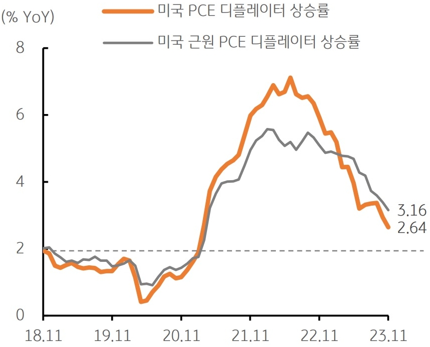  전체 PCE 디플레이터 물가는 전월 대비 0.1% 하락했으며, 전년비 상승률은 2.6%로 크게 낮아짐. 근원 PCE 물가 역시 전월대비 0.1% 상승, 전년비 3.2% 상승으로 낮아짐.