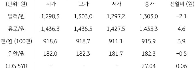 국내 외환 시장 동향을 나타낸 표이다. 달러원, 유로원 등의 시가와 종가, 전일비 등을 알 수 있다.