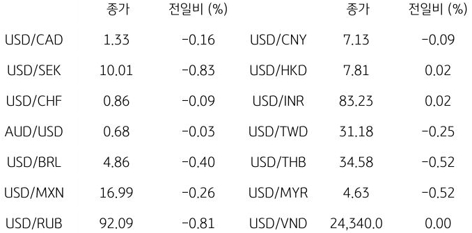 글로벌 주요 통화 동향을 보여주는 표이다. USD/CAD, USD/SEK 등의 종가와 전일비를 보여주고 있다.