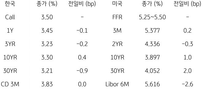 한국과 미국 채권 금리 동향을 보여주는 표이다. 한국의 1년물, 3년물, 미국의 2년물, 10년물 등의 종가와 전일비를 보여준다.