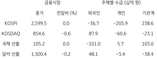 국내 금융시장 및 시장별 수급 동향을 나타낸 표이다. KOSPI, KOSDAQ, 국채 선물, 달러 선물의 종가와 전일비를 알 수 있다.