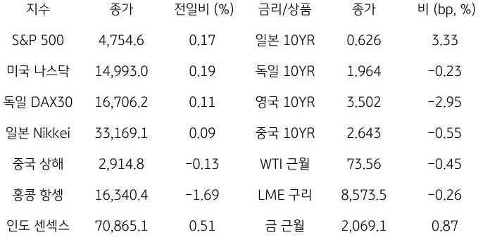 글로벌 금융시장 동향을 나타낸 표이다. S&P 500, 미국 나스닥 등의 종가와 전일비를 알 수 있다.