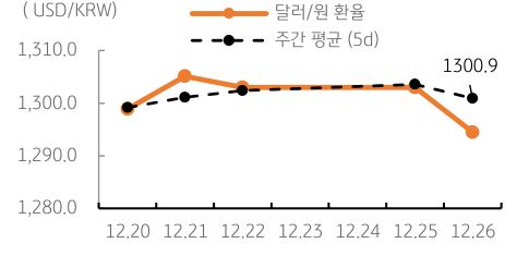 달러/원 환율 주간 추이