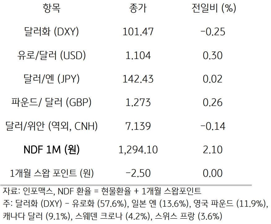 주요 통화 전일 동향