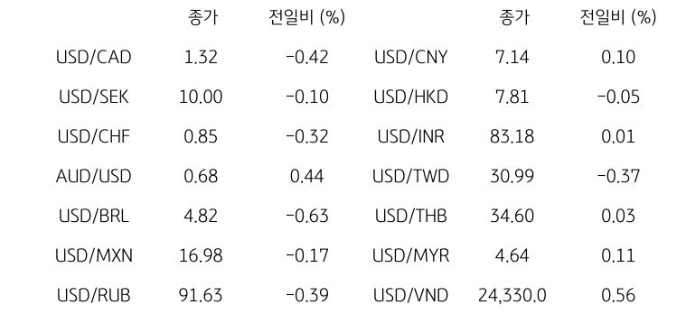 글로벌 주요 통화 동향