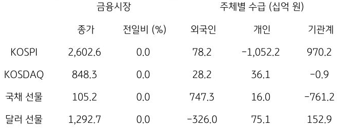 국내 금융시장 및 시장별 수급 동향