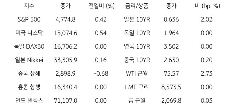 글로벌 금융시장 동향