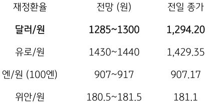 금일 주요 환율 전망