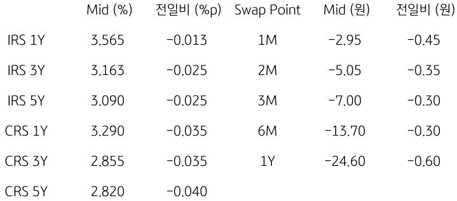 IRS/CRS 및 Swap Point