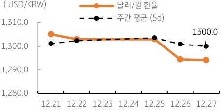 달러/원 환율 주간 추이